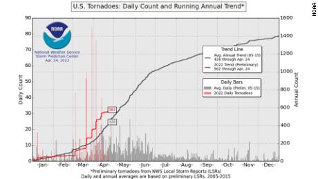 The red line indicates how far above normal the US is for tornadoes in 2022.