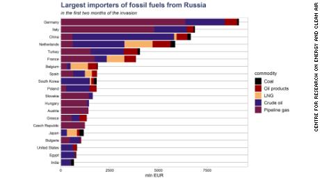 Цей графік CREA показує 20 найбільших імпортерів російського викопного палива за версією Vale за два місяці після вторгнення Росії в Україну.  Використовує дані Євростату, ENTSO-G та UN COMTRADE.