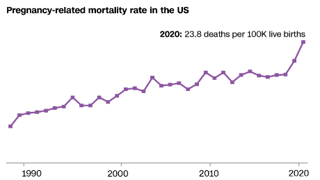 The rate of pregnancy-related deaths has been rising for the past decade and jumped again in 2020.
