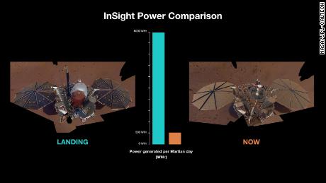 Bu grafik, InSight'ın 2018'deki (solda) güç kaynağının, toz birikimi ve azalan güneş ışığı nedeniyle şimdiki (sağda) ile arasındaki farkı göstermektedir.