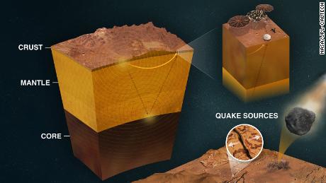 Seismic signals from earthquakes passing through the materials revealed more about the Martian crust, mantle and core. 