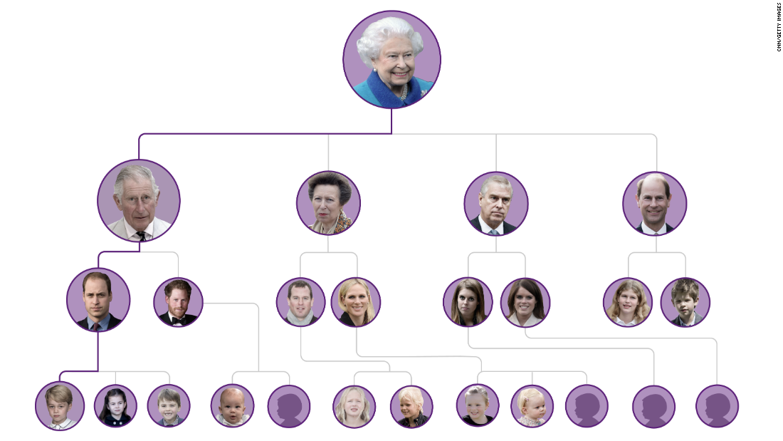 Who's who in the line of succession to Elizabeth II