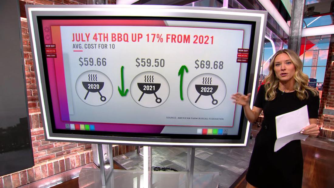 July 4th: Here’s why your BBQ will cost more this year – CNN Video