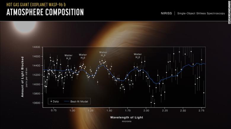 NASA's James Webb Space Telescope captured a spectrum of WASP-96 b.