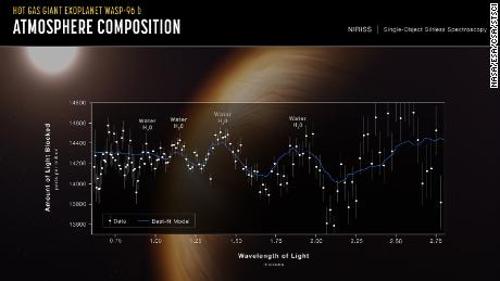 NASA's James Webb Space Telescope captured a spectrum of WASP-96b.