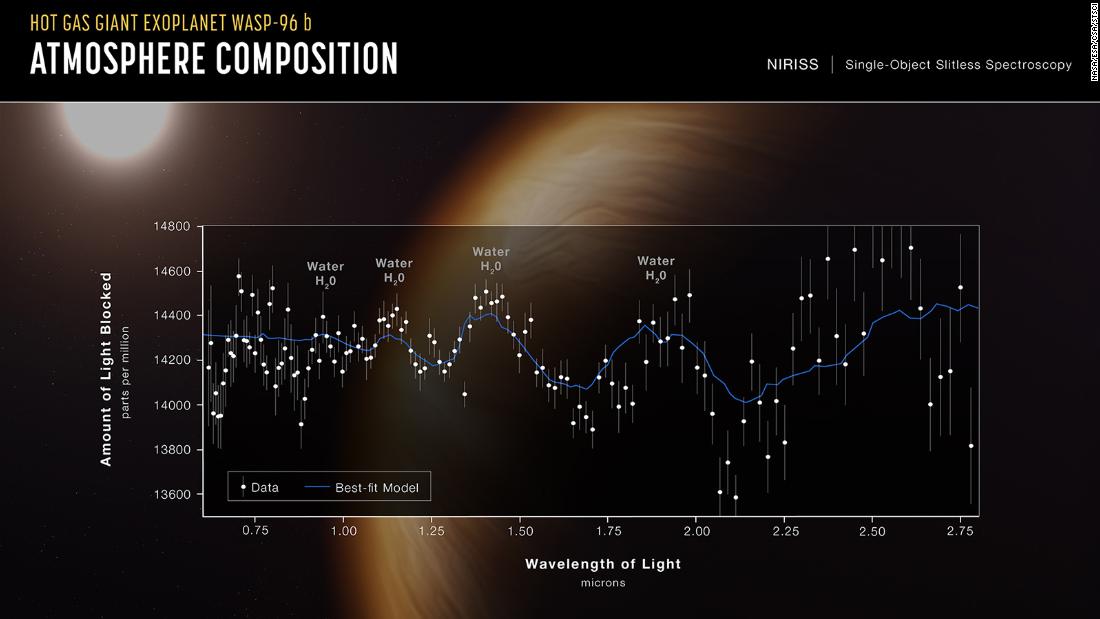 Webb spied the steamy atmosphere of exoplanet WASP-96 b, located 1,150 light-years away. Webb&#39;s spectrum found a distinct signature of water, along with evidence of clouds and haze. It is the most detailed spectrum of an exoplanet to date. 