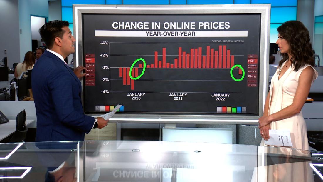 Video: Online shopping prices are starting to ease. Here’s why that’s significant – CNN Video