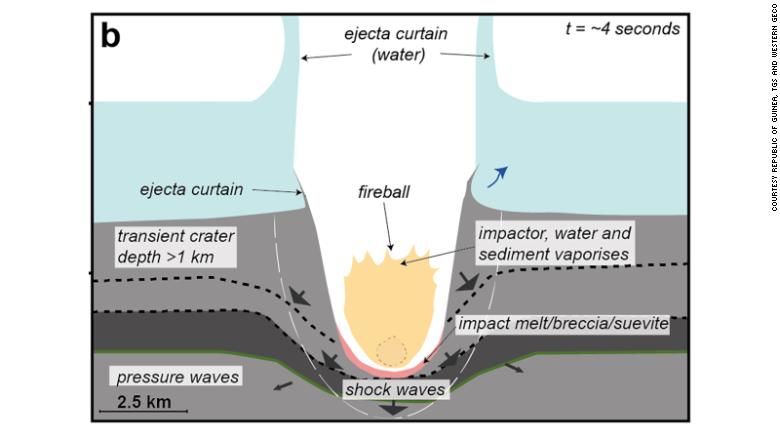 A diagram, incorporating seismic observations and computer simulations, of how the Nadir Crater formed. 
