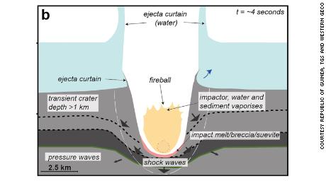Um diagrama esquemático, incorporando observações sísmicas e simulações de computador, de como a cratera Nader se formou.