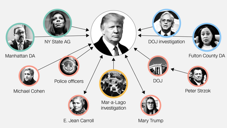 Rastreamento das investigações em andamento, processos civis e contra-processos de Trump