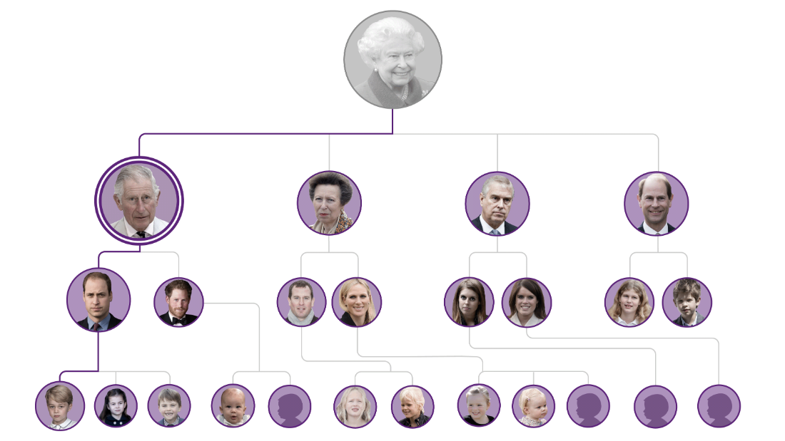 British royal family line of succession: Who’s who