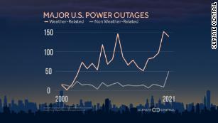 Increasing Power Outages Don't Hit Everyone Equally