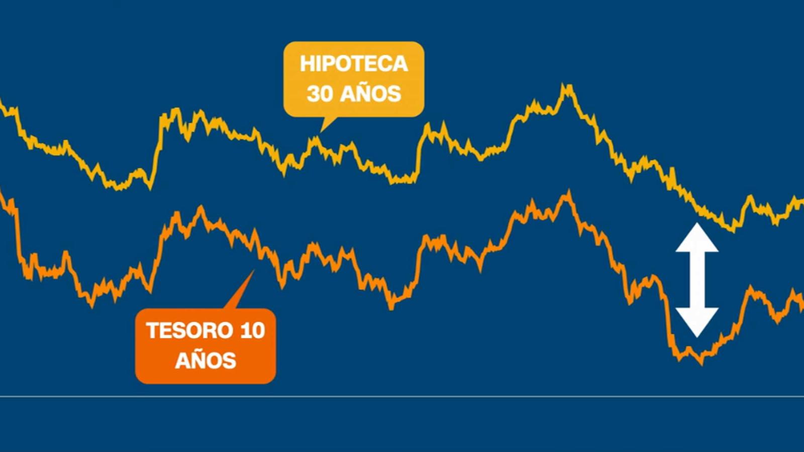 ¿Por qué la tasa de interés de una hipoteca en Estados Unidos es mayor