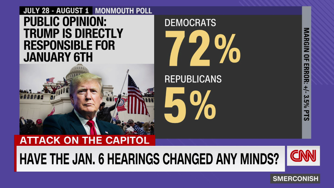 Has the Jan. 6 committee been ineffective in changing minds?  – CNN Video