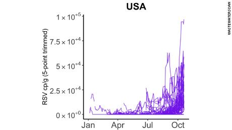The amount of RSV detected in wastewater trended upward in many parts of the United States between August and October 2022, according to data from 20 states collected by WastewaterSCAN researchers. WastewaterSCAN is a public-private partnership involving scientists at Stanford University and Emory University that provides wastewater monitoring data to the US Centers for Disease Control and Prevention.