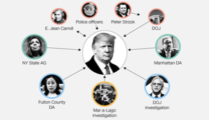 The notable legal clouds that continue to hang over Donald Trump