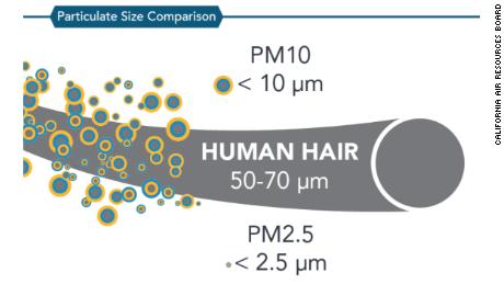 A diagram from the California Air Resources Board shows how small PM2.5 is compared to a human hair. This fine particulate matter is less than 2.5 microns in diameter.