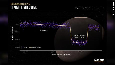 This graphic shows the change in relative brightness of the host star and planet, spanning three hours. 