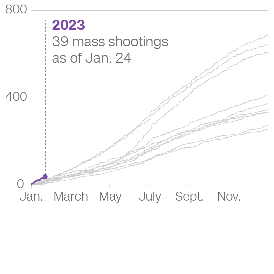 Tracking mass shootings: How 2023 compares with previous years