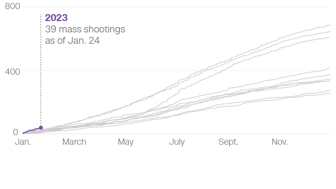 Tracking mass shootings: Here’s how 2023 compares with previous years