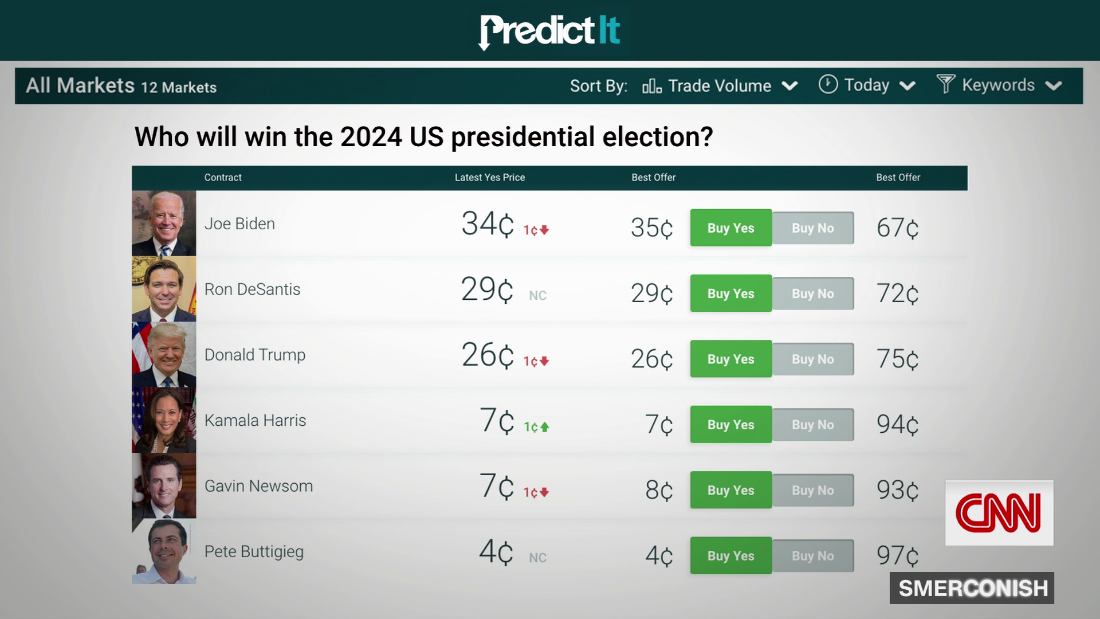 Political betting site fights regulators CNN Video