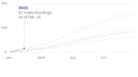 This is how many mass shootings there have been so far this year