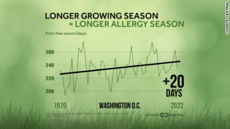 Growing season has lengthened by 20 days in Washington, DC, according to a Climate Central analysis.
