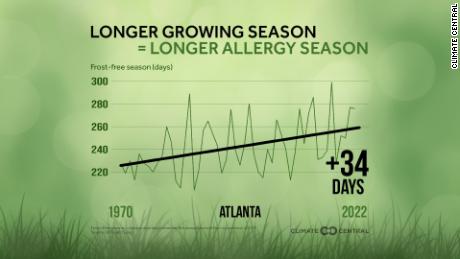 Growing season has lengthened by 34 days in Atlanta, according to a Climate Central analysis.