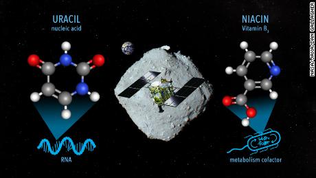 A graphic shows some of the molecules found in samples taken from the asteroid Ryugu by the Japan Aerospace Exploration Agency&#39;s Hayabusa2 mission. 