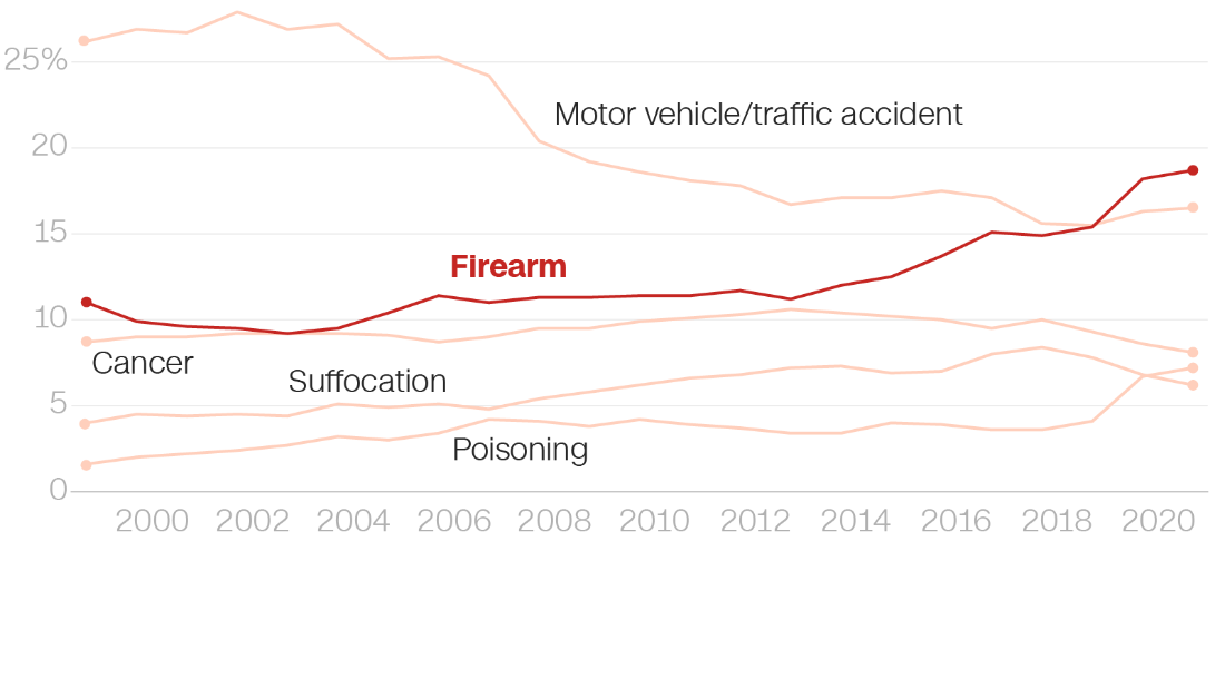 Children and teens in US are more likely to die by guns than anything else