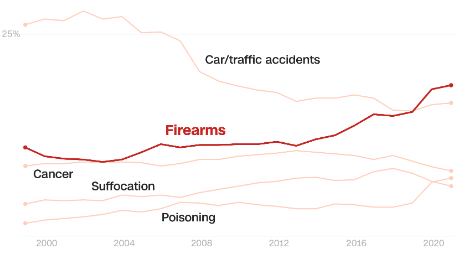 Children and teens are more likely to die by guns than anything else