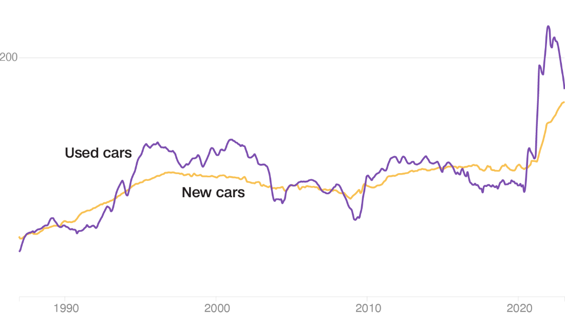 Die Autopreise scheinen jetzt eine der schlechtesten Kaufzeiten zu sein