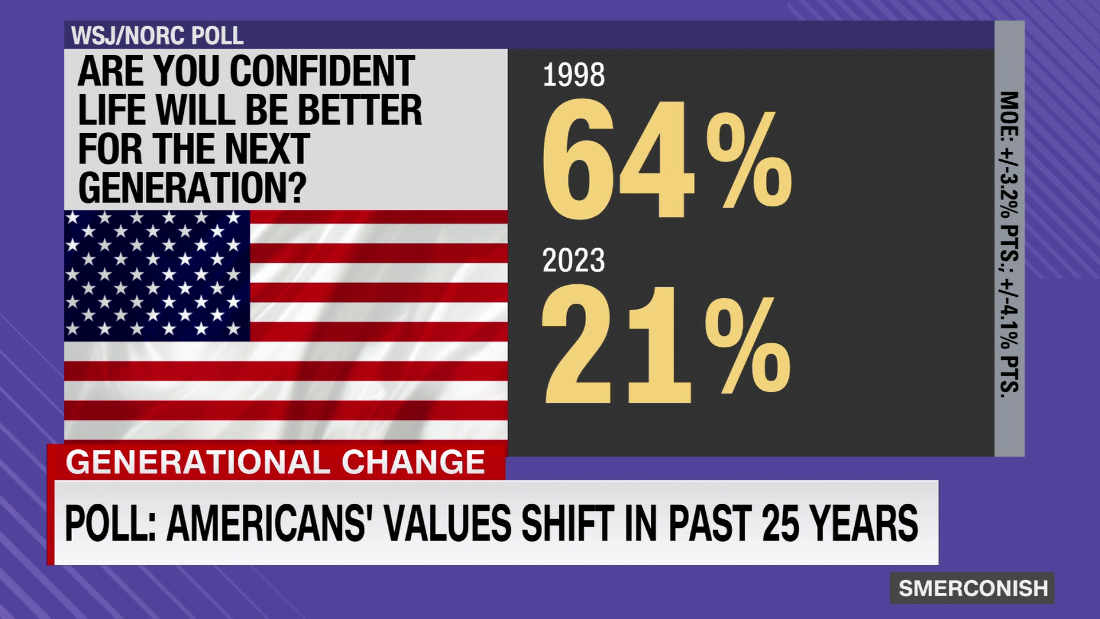 Poll shows Americans’ values shifting  – CNN Video