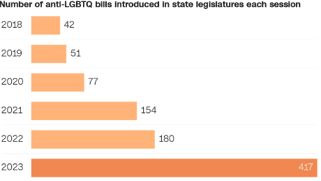 Record number of anti-LGBTQ bills have been introduced this year