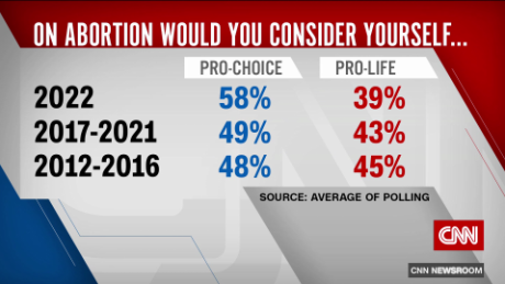 CNN looks at the latest polling on how Americans see abortion rights 