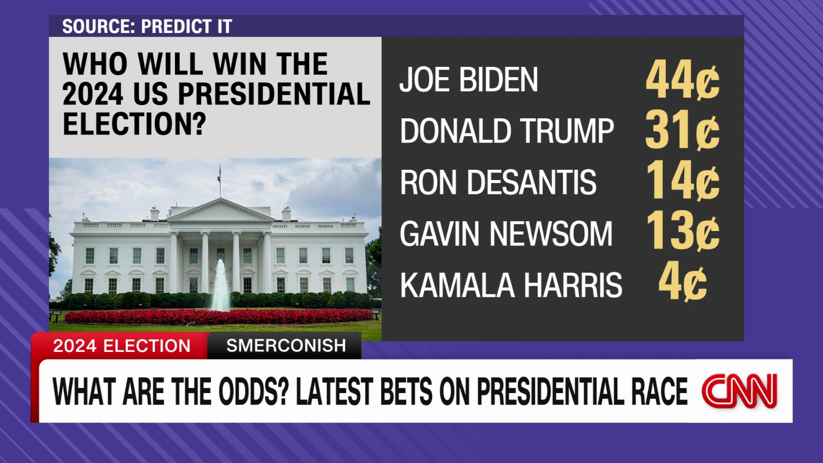 What are the odds? Latest bets on 2024 race - CNN Video