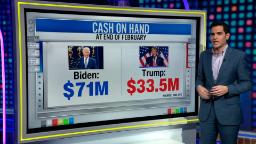 240328225006 harry enten trump biden fundraising vpx hp video Biden raised more campaign money in one night than Trump raised in a month