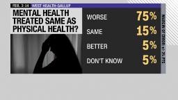 240504100137 smr mental health stats hp video America’s mental health treatment is lagging