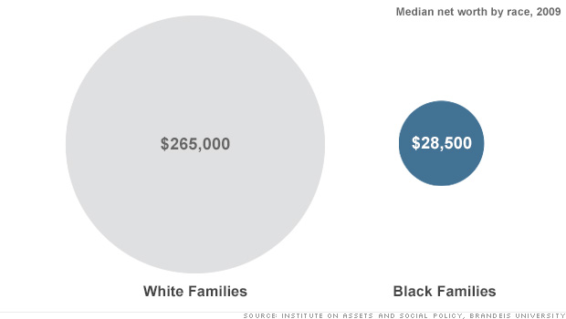 Wealth Inequality Between Blacks And Whites Worsens Cnn 4344